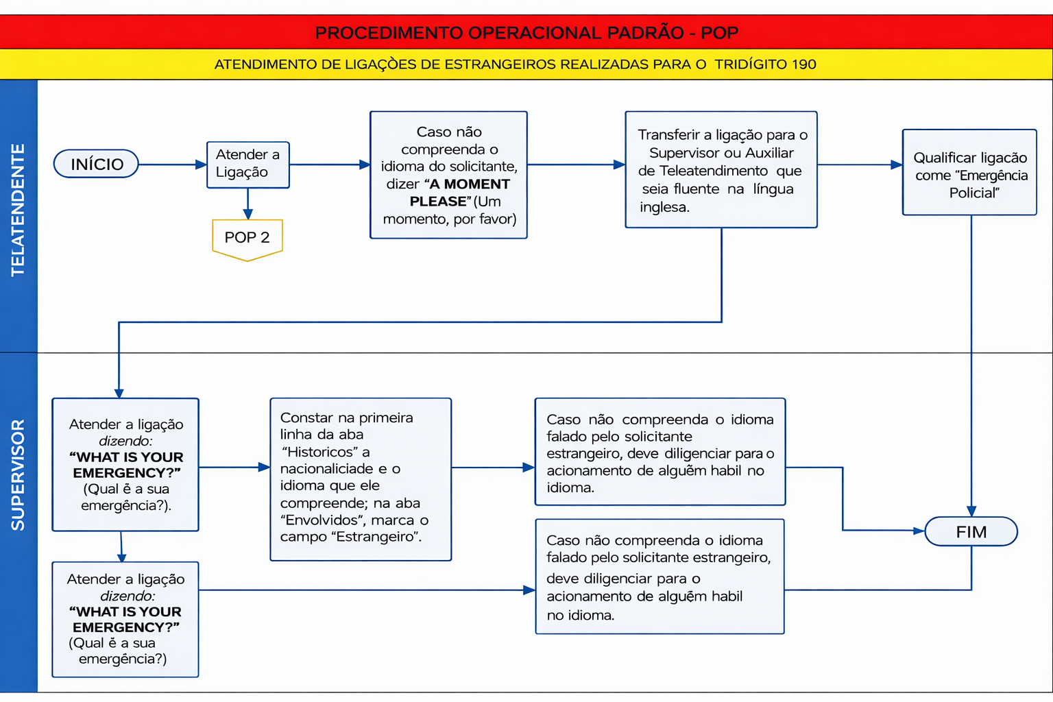 Fluxograma POP Atendimento de Estrangeiros
